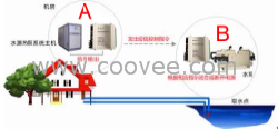 蓄水池水位远程监测短信控制方案