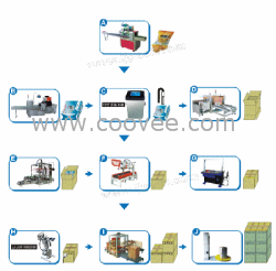包装生产线，全自动化包装生产线