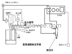 油脂（黃油）定量加注系統(tǒng)及方案