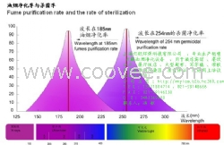 供應(yīng)光解油煙凈化器廠家直銷