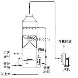 重慶污水處理,造紙廢水處理