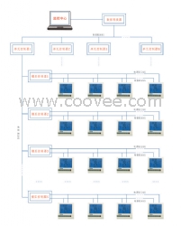 中央空調(diào)集中控制系統(tǒng)