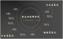 超声波污水处理