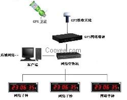 GPS网络授时仪-网络授时服务器